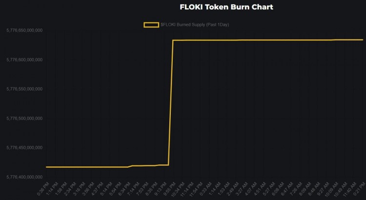 FLOKIINU销毁率飙升600超过218亿枚代币被烧毁