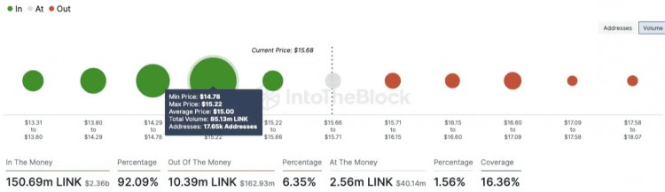 突破：吸筹区显示潜在上涨空间，Chainlink (LINK) 接近 20 美元