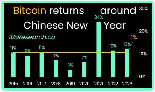 Bitcoin's Spring Festival Surge: 12% Increase!