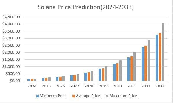 SOLANA价格预测20242033SOL是一项好的投资吗