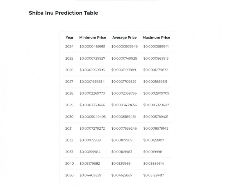 随着SHIB上涨281柴犬将达到0001美元和001美元的新预计时间表