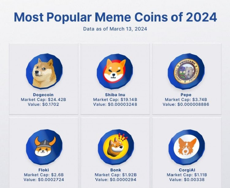 2024 年最受歡迎的 Meme 幣