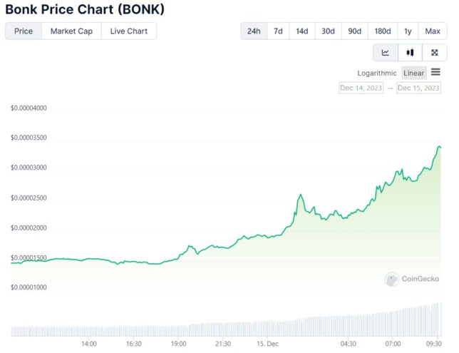 [B4位]BONK价格30天内上涨1200%的两个原因