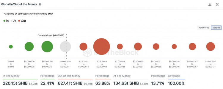 以0000010美元的价格近485000个SHIB持有者从SHIBAINU中获利
