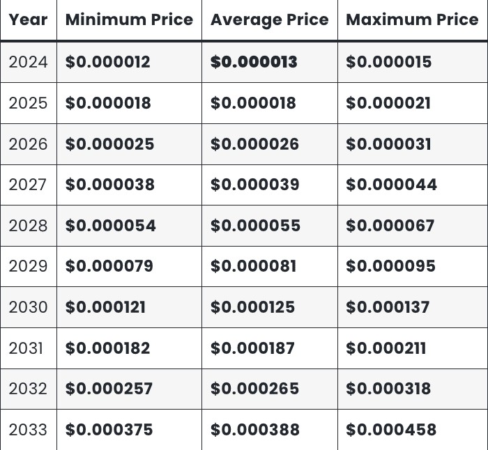 20242033年柴犬币价格预测SHIB很快就会飙升吗