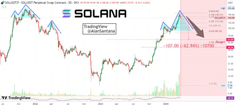 精英加密货币交易员警告 Solana (SOL) 和 Polkadot (DOT) 出现“非常强”的